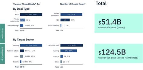 Game Industry Dealmaking Tops $7.8 Billion In Best Quarter.